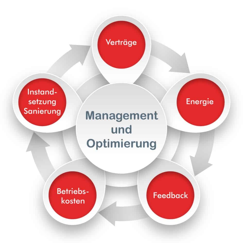 Managemant und Optimierung